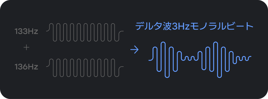 モノラルビートを生成する仕組みを説明する図