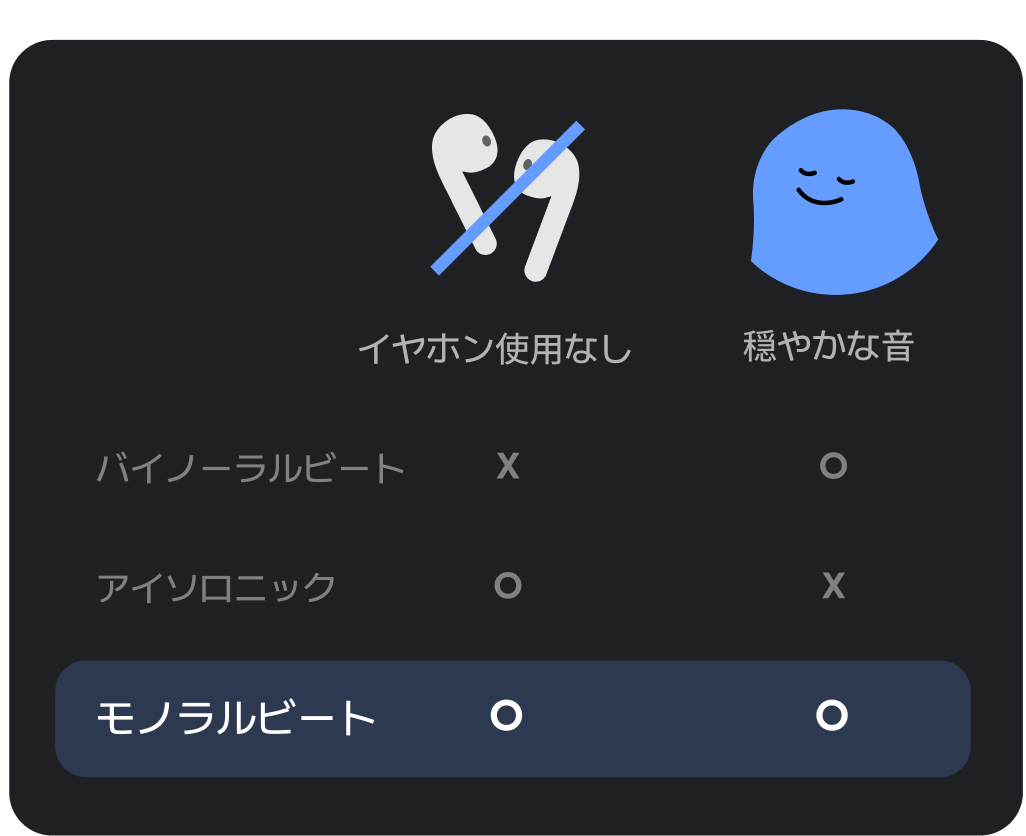 モノラルビート、バイノーラルビート、アイソクロニックトーンの違いを分析する図